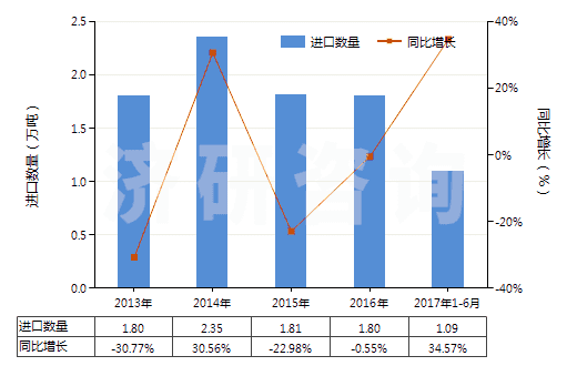 2013-2017年6月中國對苯二甲酸二甲酯(HS29173700)進口量及增速統(tǒng)計